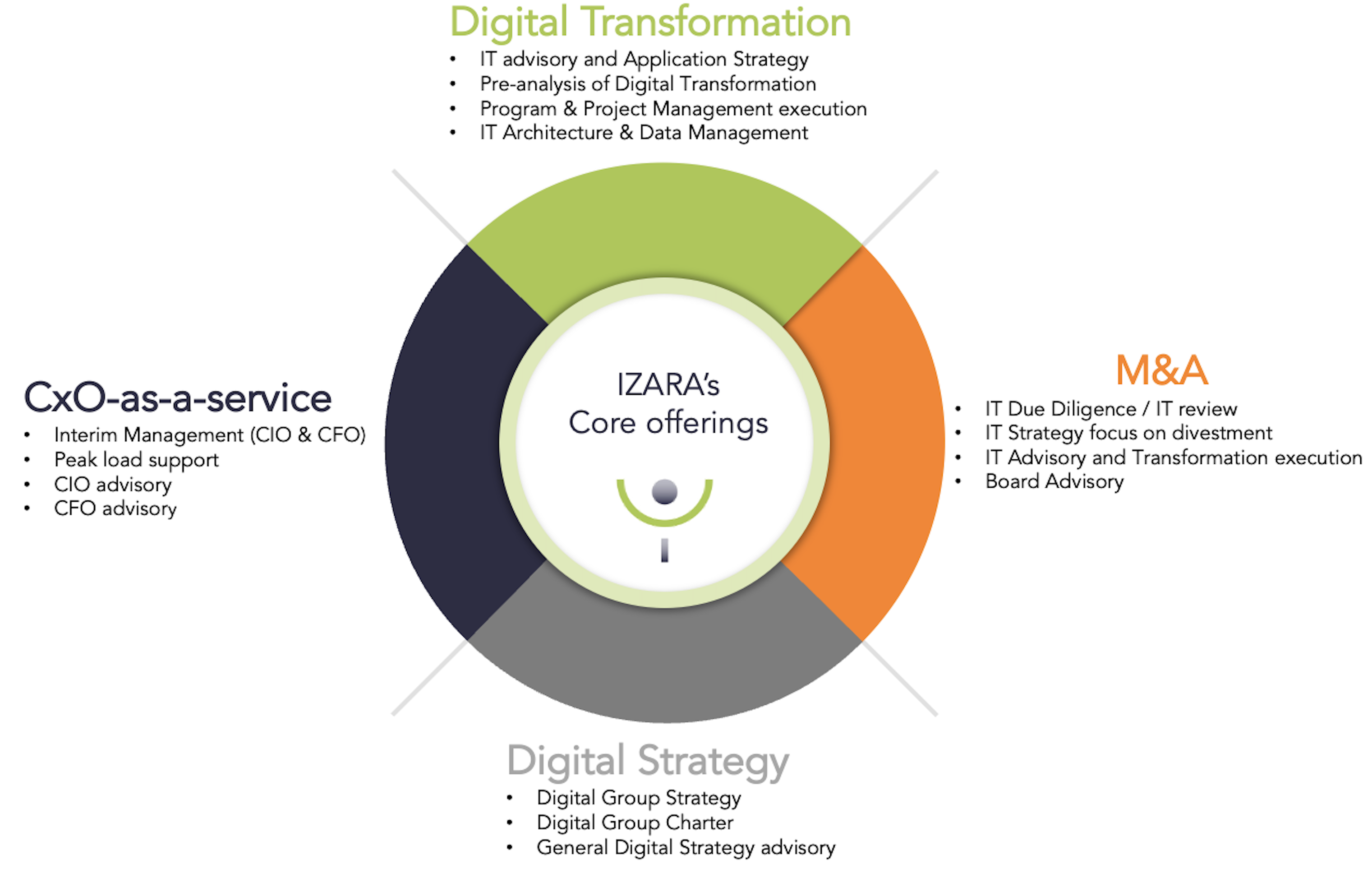 Core Offerings